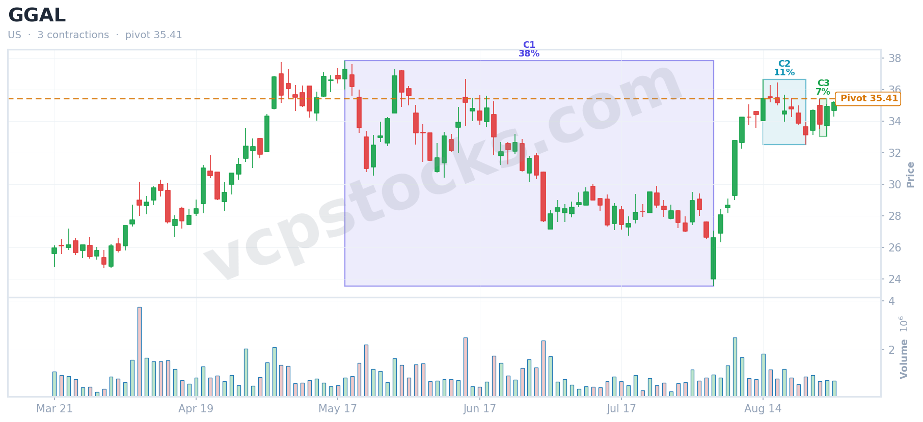 VCP setup for $GGAL detected Aug 28, 2024